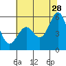 San Leandro Bay tide chart for Wednesday, June 28, 2023