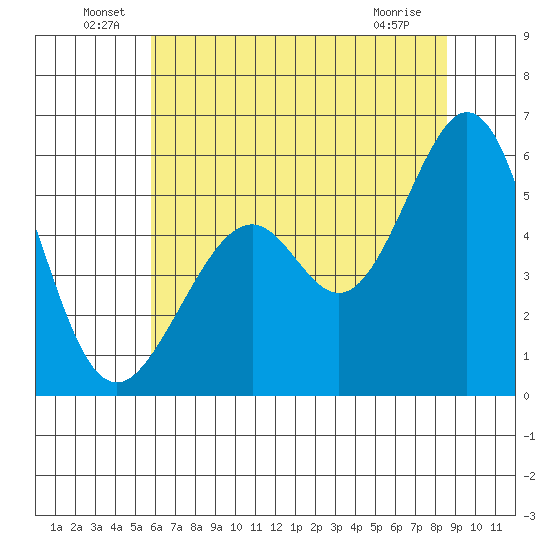 San Leandro Bay tide chart for Thursday, June 29, 2023