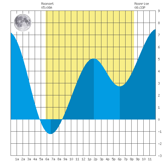 San Leandro Bay tide chart for Saturday, June 3, 2023