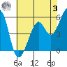 San Leandro Bay tide chart for Saturday, June 3, 2023