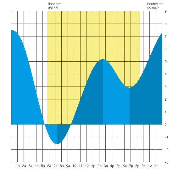 San Leandro Bay tide chart for Sunday, June 4, 2023