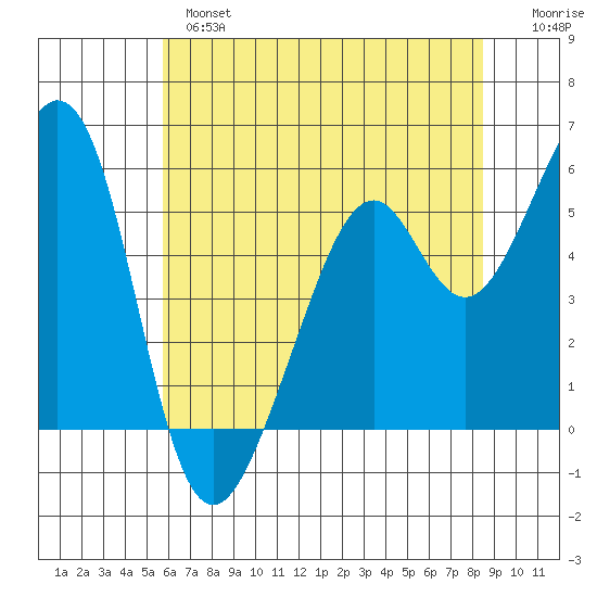 San Leandro Bay tide chart for Monday, June 5, 2023