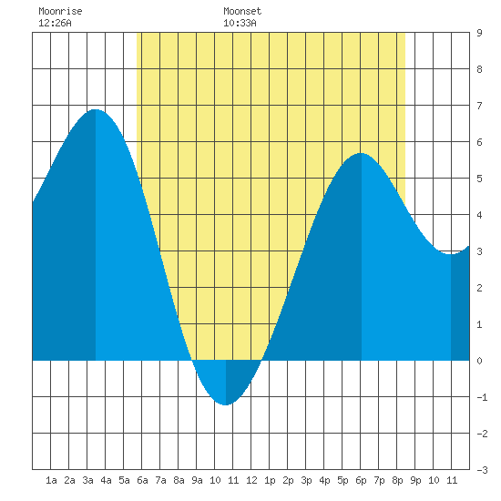 San Leandro Bay tide chart for Thursday, June 8, 2023