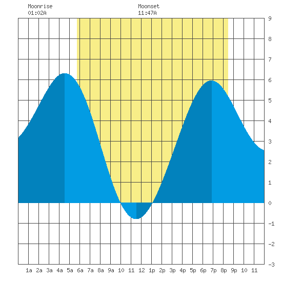 San Leandro Bay tide chart for Friday, June 9, 2023