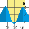 San Leandro Bay tide chart for Friday, June 9, 2023