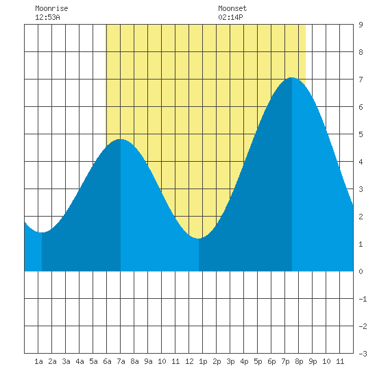 San Leandro Bay tide chart for Monday, July 10, 2023