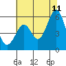 San Leandro Bay tide chart for Tuesday, July 11, 2023
