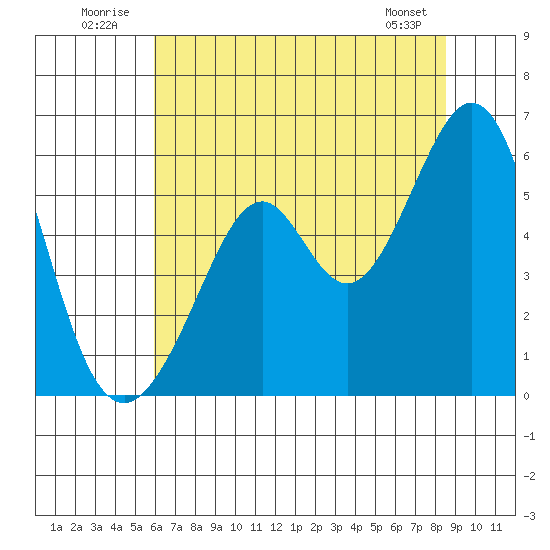 San Leandro Bay tide chart for Thursday, July 13, 2023