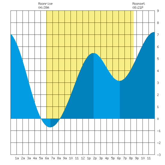 San Leandro Bay tide chart for Sunday, July 16, 2023