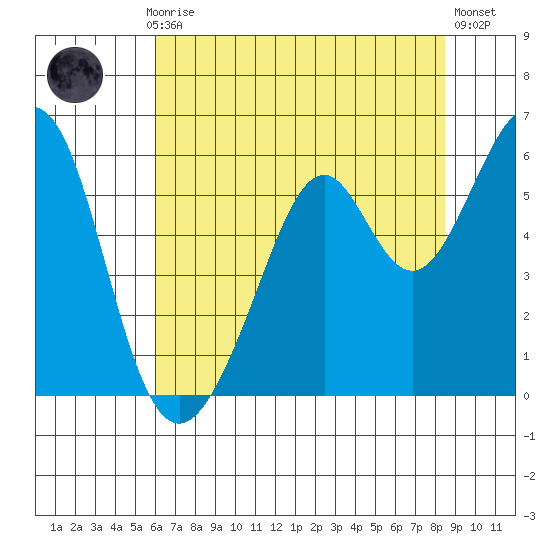 San Leandro Bay tide chart for Monday, July 17, 2023