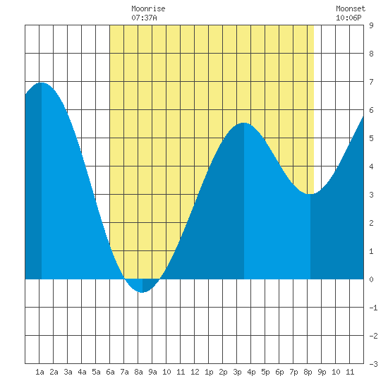 San Leandro Bay tide chart for Wednesday, July 19, 2023