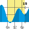 San Leandro Bay tide chart for Wednesday, July 19, 2023