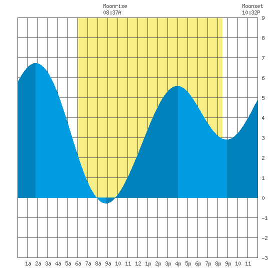 San Leandro Bay tide chart for Thursday, July 20, 2023