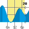 San Leandro Bay tide chart for Thursday, July 20, 2023