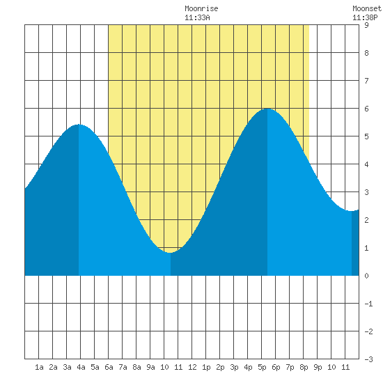 San Leandro Bay tide chart for Sunday, July 23, 2023