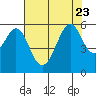 San Leandro Bay tide chart for Sunday, July 23, 2023