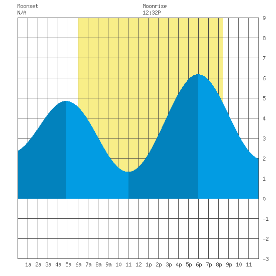 San Leandro Bay tide chart for Monday, July 24, 2023