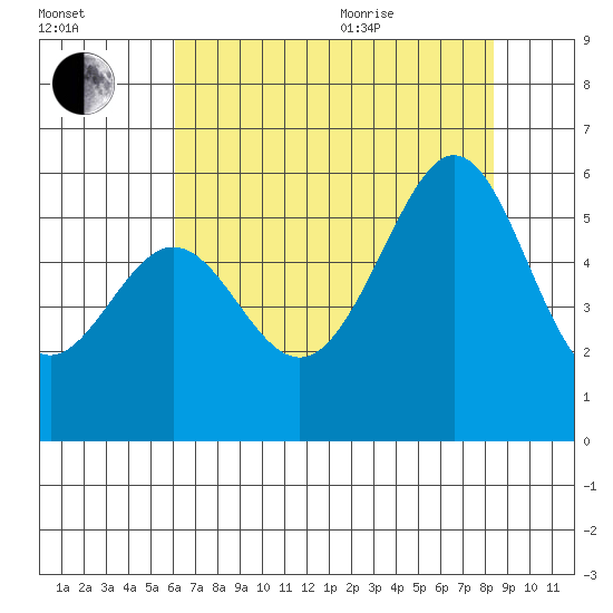 San Leandro Bay tide chart for Tuesday, July 25, 2023