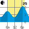 San Leandro Bay tide chart for Tuesday, July 25, 2023