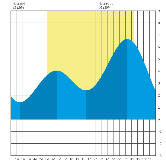 San Leandro Bay tide chart for Wednesday, July 26, 2023
