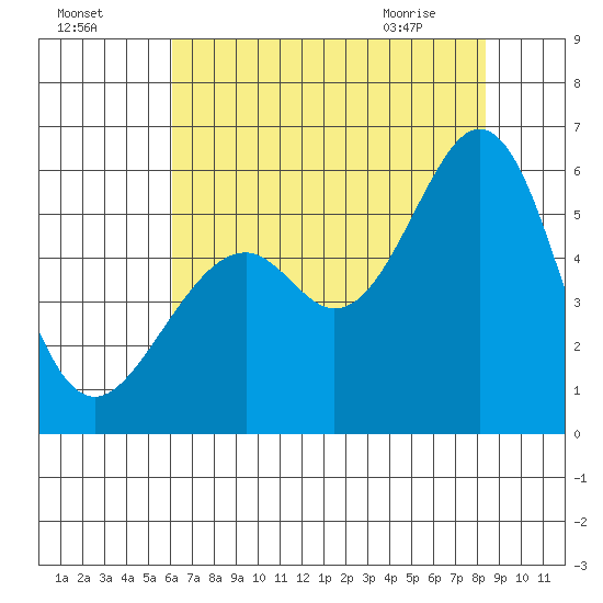 San Leandro Bay tide chart for Thursday, July 27, 2023