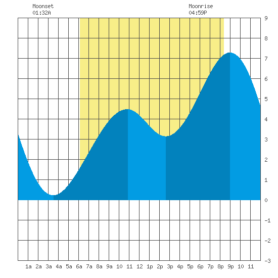 San Leandro Bay tide chart for Friday, July 28, 2023