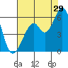 San Leandro Bay tide chart for Saturday, July 29, 2023