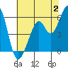 San Leandro Bay tide chart for Sunday, July 2, 2023