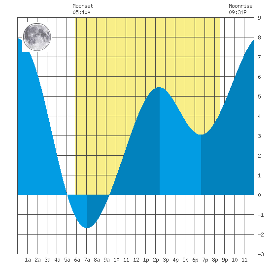 San Leandro Bay tide chart for Monday, July 3, 2023