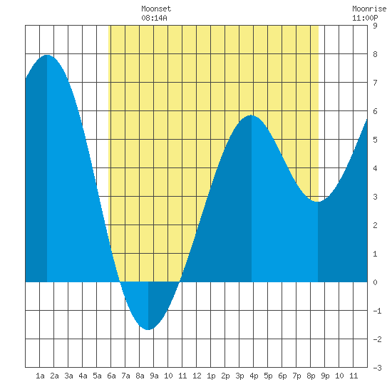 San Leandro Bay tide chart for Wednesday, July 5, 2023