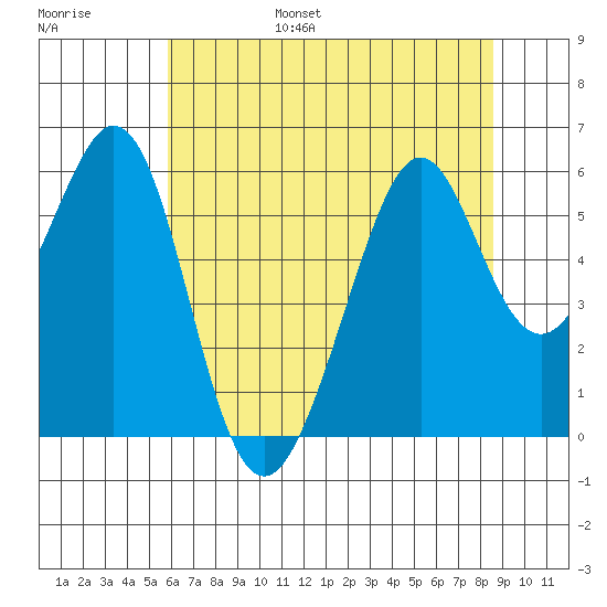 San Leandro Bay tide chart for Friday, July 7, 2023