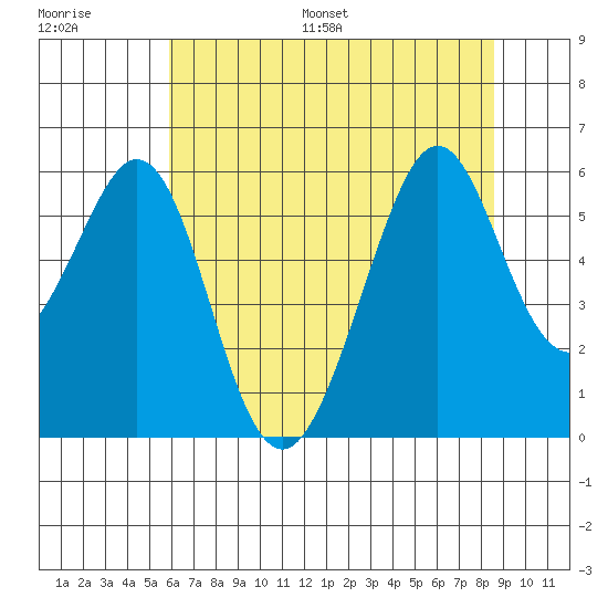 San Leandro Bay tide chart for Saturday, July 8, 2023