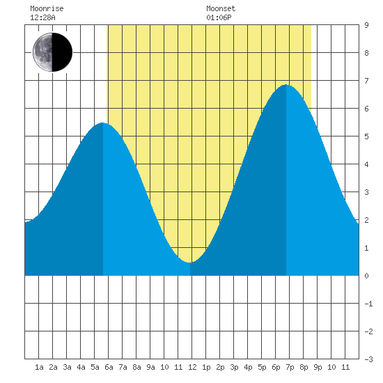San Leandro Bay tide chart for Sunday, July 9, 2023