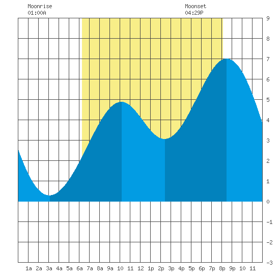 San Leandro Bay tide chart for Thursday, August 10, 2023