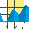 San Leandro Bay tide chart for Friday, August 11, 2023