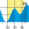 San Leandro Bay tide chart for Saturday, August 12, 2023