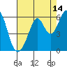 San Leandro Bay tide chart for Monday, August 14, 2023