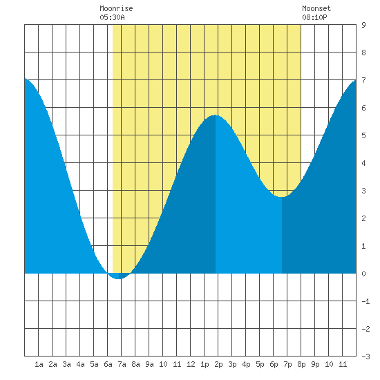 San Leandro Bay tide chart for Tuesday, August 15, 2023