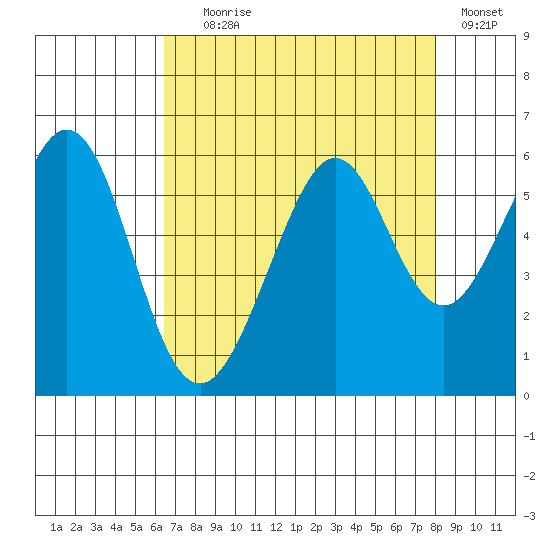 San Leandro Bay tide chart for Friday, August 18, 2023