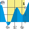 San Leandro Bay tide chart for Tuesday, August 1, 2023