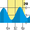 San Leandro Bay tide chart for Sunday, August 20, 2023