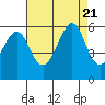 San Leandro Bay tide chart for Monday, August 21, 2023