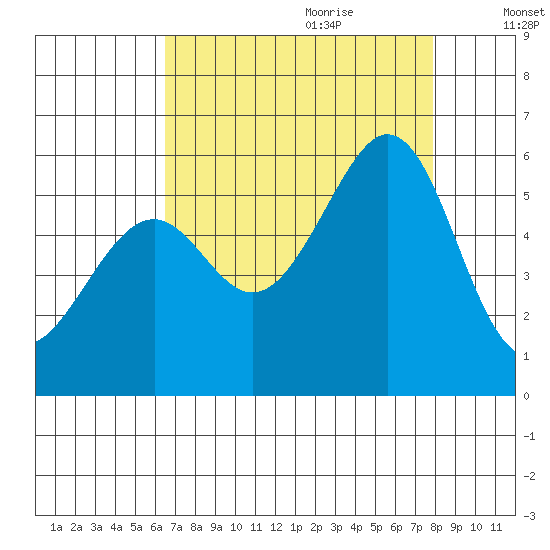 San Leandro Bay tide chart for Wednesday, August 23, 2023