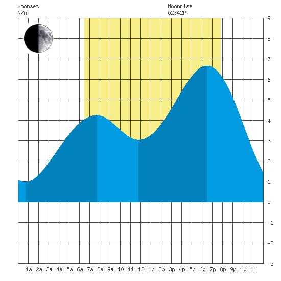 San Leandro Bay tide chart for Thursday, August 24, 2023