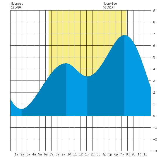 San Leandro Bay tide chart for Friday, August 25, 2023