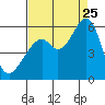 San Leandro Bay tide chart for Friday, August 25, 2023