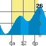 San Leandro Bay tide chart for Saturday, August 26, 2023