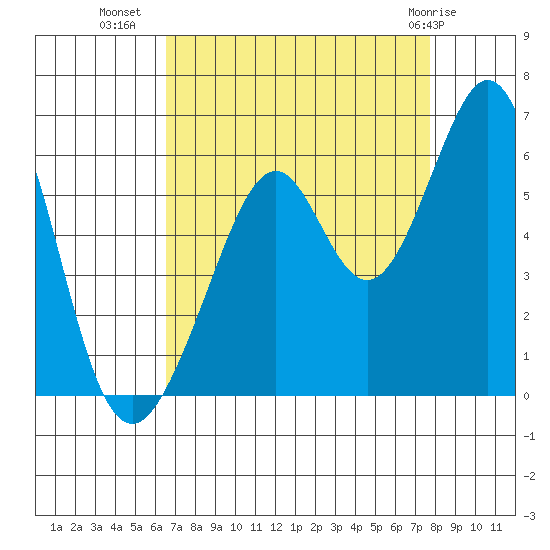 San Leandro Bay tide chart for Monday, August 28, 2023