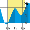 San Leandro Bay tide chart for Monday, August 28, 2023