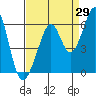 San Leandro Bay tide chart for Tuesday, August 29, 2023